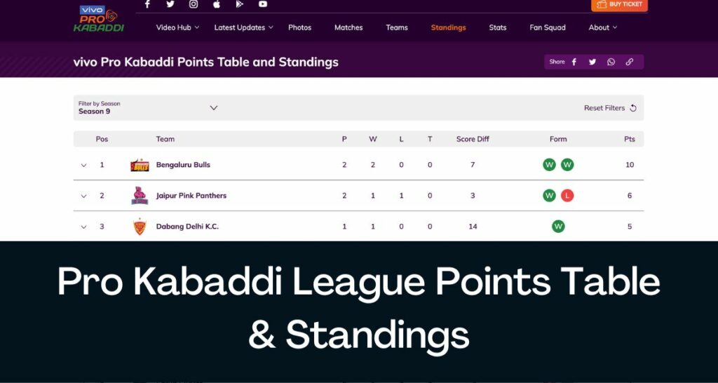 Pro Kabaddi League 2022 Points Table, Standings @www.prokabaddi.com