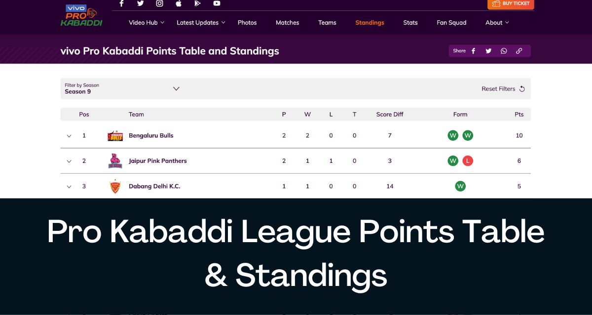 Pro Kabaddi League 23 Points Table Standings Www Prokabaddi Com