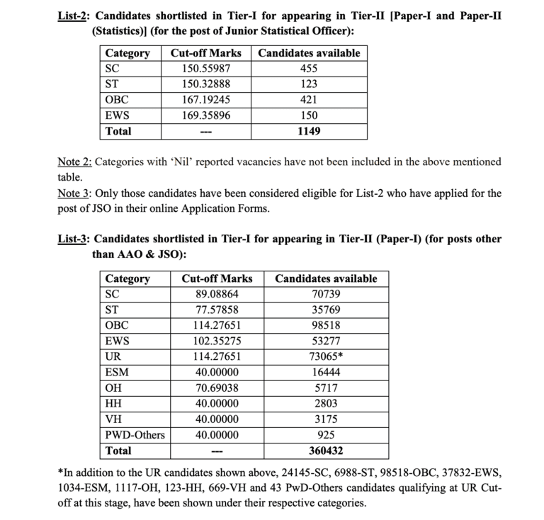 SSC CGL Tier 1 Result 2024 Direct Link CutOff & Merit List ssc.nic.in